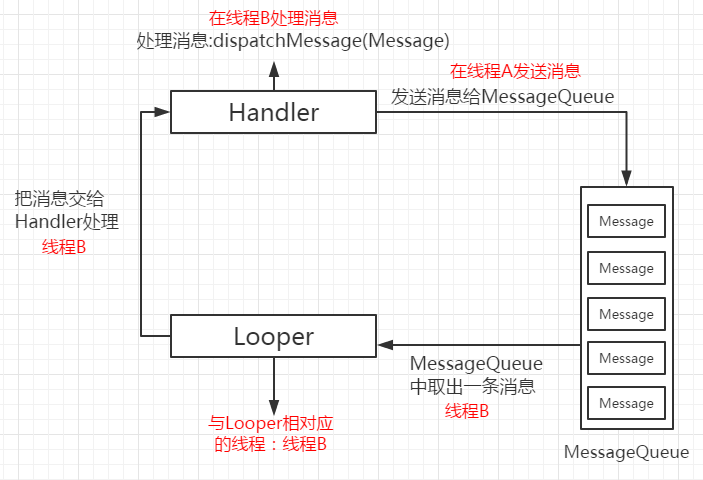 Handler 工作原理